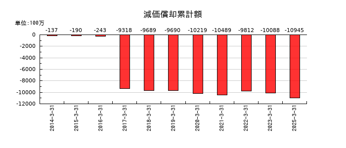 太平電業の減価償却累計額の推移