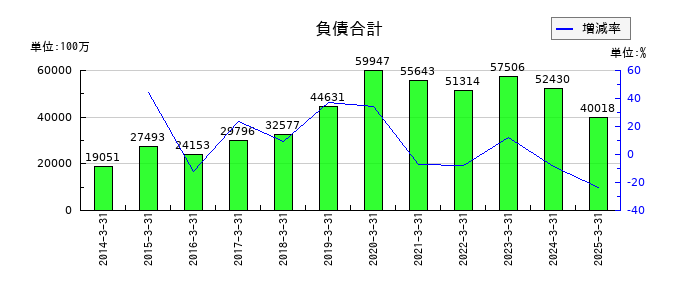 太平電業の負債合計の推移