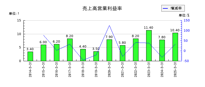 太平電業の売上高営業利益率の推移