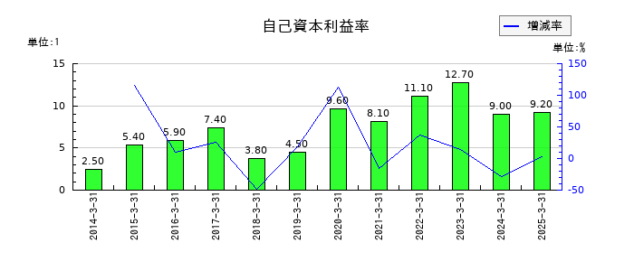 太平電業の自己資本利益率の推移