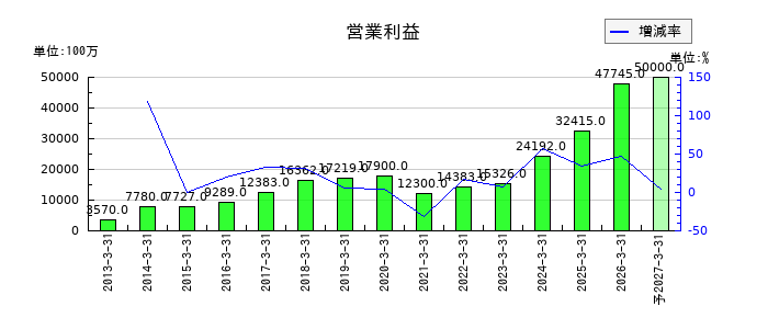 高砂熱学工業の通期の営業利益推移