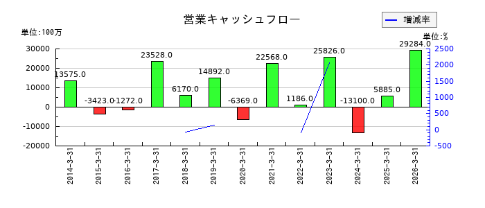 高砂熱学工業の営業キャッシュフロー推移
