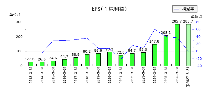 高砂熱学工業のEPS(一株当たりの利益)推移