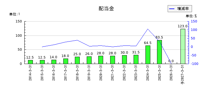高砂熱学工業の年間配当金推移