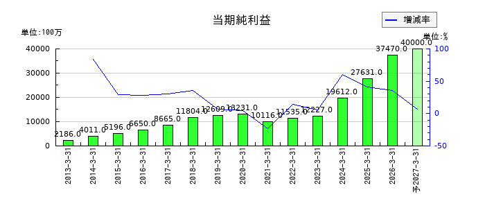 高砂熱学工業の通期の純利益推移