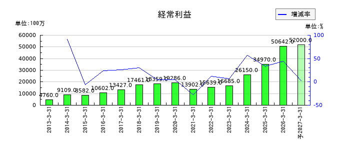 高砂熱学工業の通期の経常利益推移