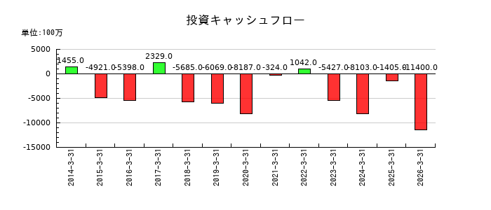 高砂熱学工業の投資キャッシュフロー推移