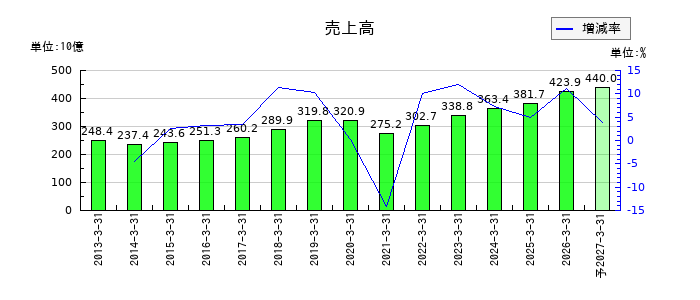 高砂熱学工業の通期の売上高推移
