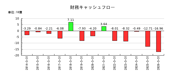 高砂熱学工業の財務キャッシュフロー推移