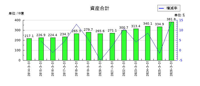 高砂熱学工業の資産合計の推移
