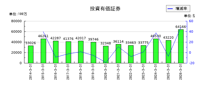 高砂熱学工業の投資有価証券の推移
