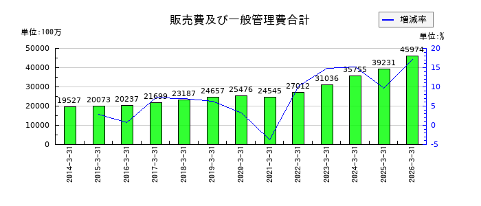 高砂熱学工業の販売費及び一般管理費合計の推移