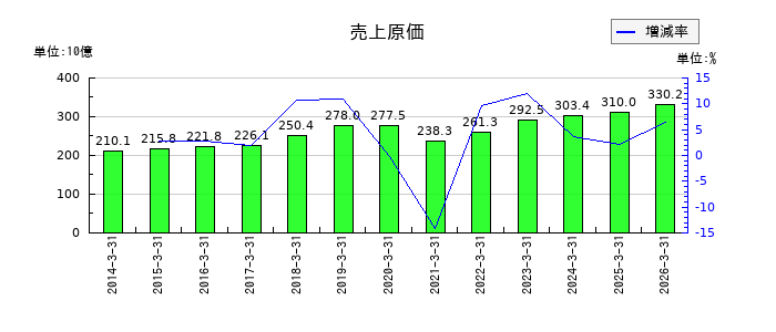 高砂熱学工業の売上原価の推移