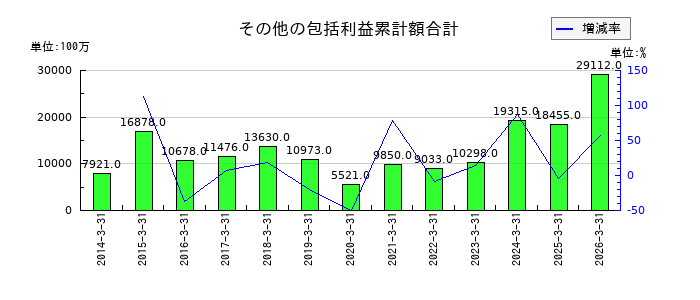 高砂熱学工業のその他の包括利益累計額合計の推移