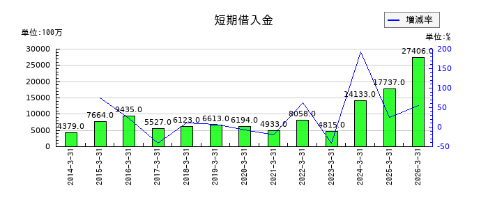 高砂熱学工業の短期借入金の推移