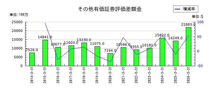 高砂熱学工業のその他有価証券評価差額金の推移
