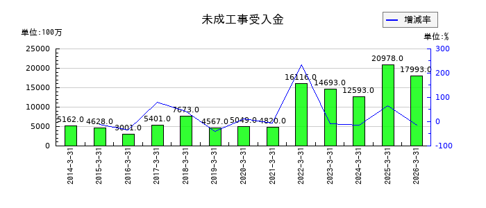 高砂熱学工業の未成工事受入金の推移