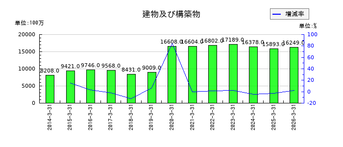 高砂熱学工業の建物及び構築物の推移