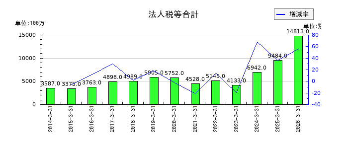高砂熱学工業の法人税等合計の推移