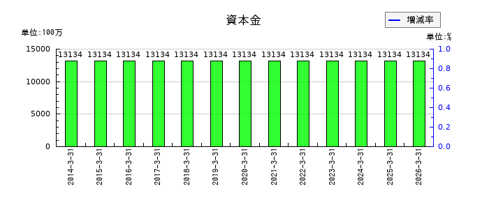 高砂熱学工業の資本金の推移