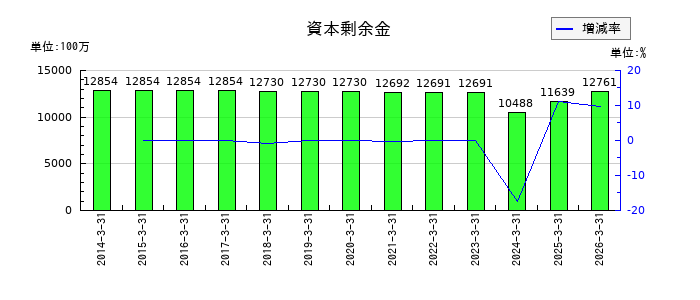 高砂熱学工業の資本剰余金の推移