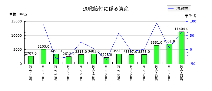 高砂熱学工業の退職給付に係る資産の推移