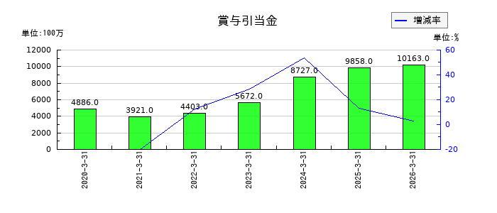 高砂熱学工業の賞与引当金の推移