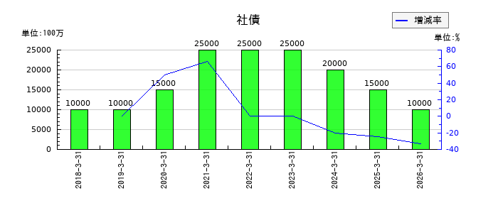 高砂熱学工業の社債の推移