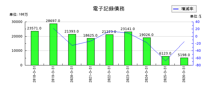 高砂熱学工業の電子記録債務の推移