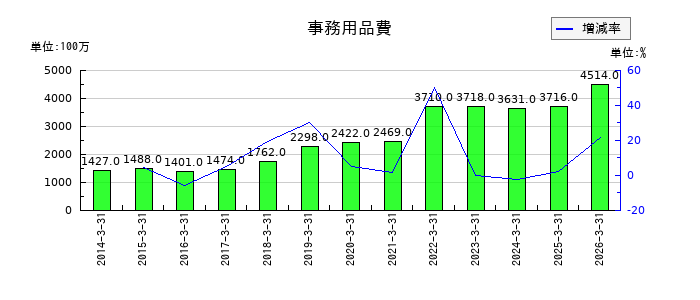 高砂熱学工業の1年内償還予定の社債の推移