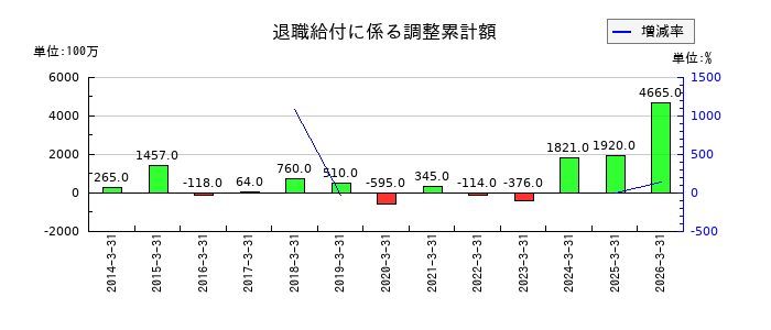 高砂熱学工業の退職給付に係る調整累計額の推移