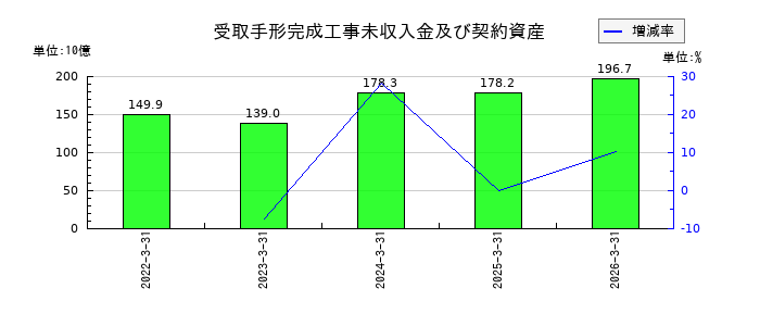高砂熱学工業の受取手形完成工事未収入金及び契約資産の推移