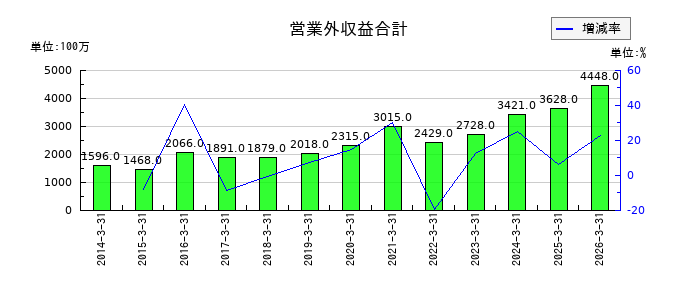 高砂熱学工業の営業外収益合計の推移