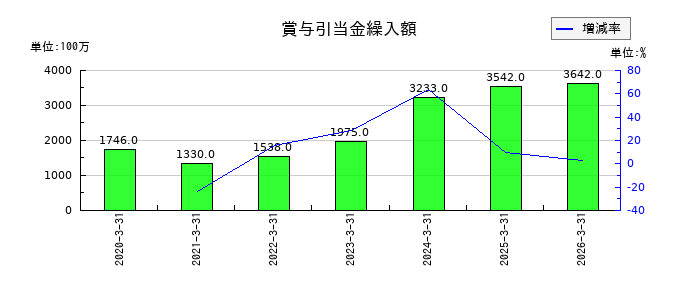 高砂熱学工業の賞与引当金繰入額の推移