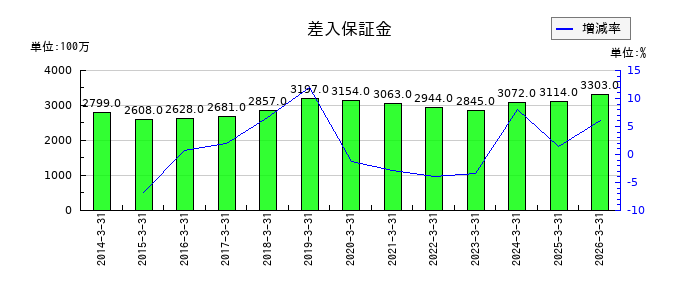 高砂熱学工業の差入保証金の推移