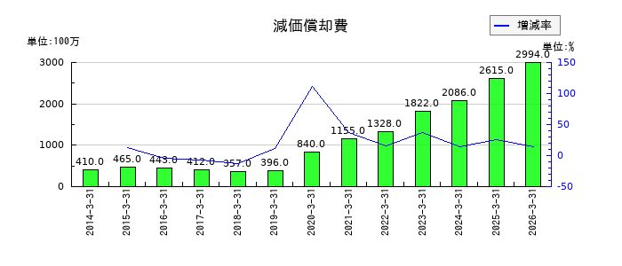 高砂熱学工業の減価償却費の推移