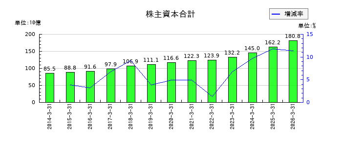 高砂熱学工業の株主資本合計の推移