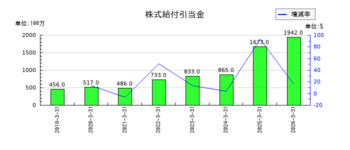 高砂熱学工業の株式給付引当金の推移