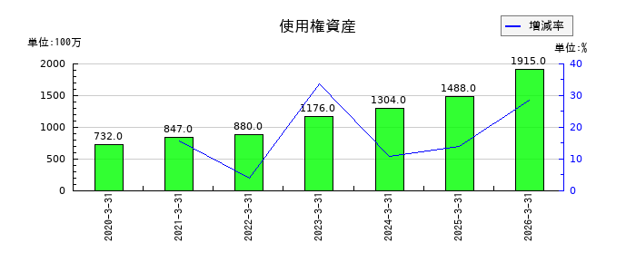 高砂熱学工業の使用権資産の推移