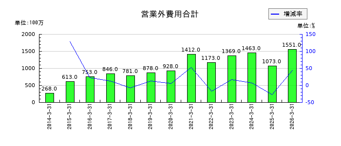 高砂熱学工業の営業外費用合計の推移