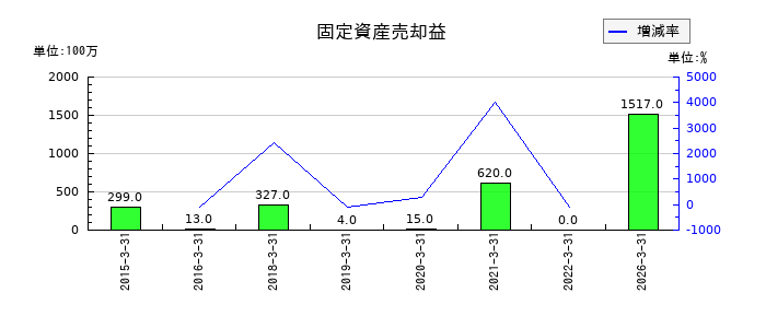 高砂熱学工業の固定資産売却益の推移