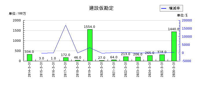高砂熱学工業の建設仮勘定の推移