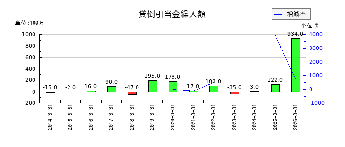 高砂熱学工業の貸倒引当金繰入額の推移