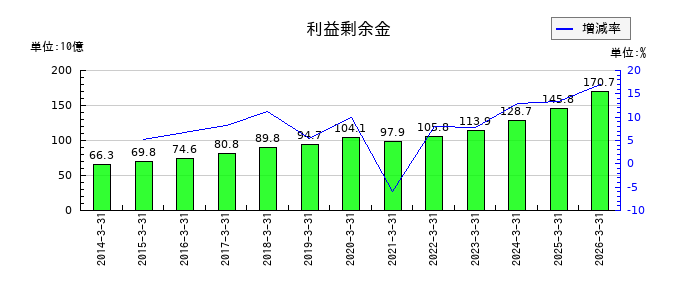 高砂熱学工業の利益剰余金の推移