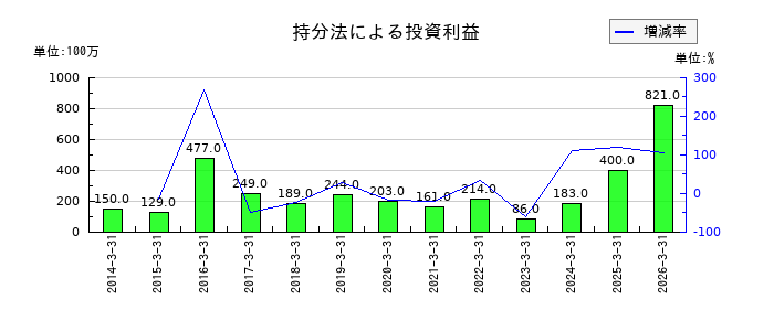 高砂熱学工業の持分法による投資利益の推移