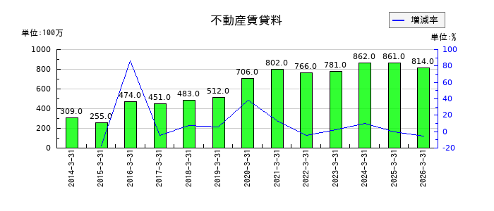 高砂熱学工業の不動産賃貸料の推移