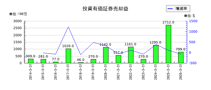 高砂熱学工業の投資有価証券売却益の推移