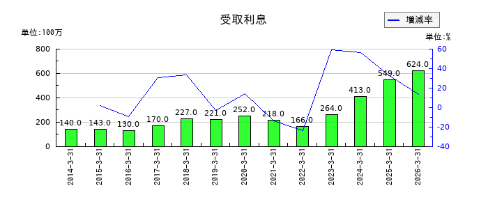 高砂熱学工業の受取利息の推移