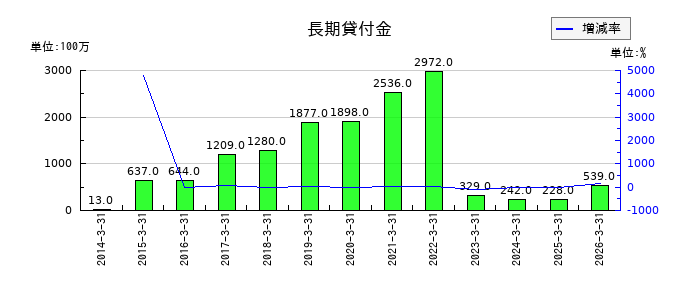 高砂熱学工業の長期貸付金の推移