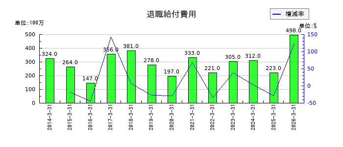 高砂熱学工業の退職給付費用の推移